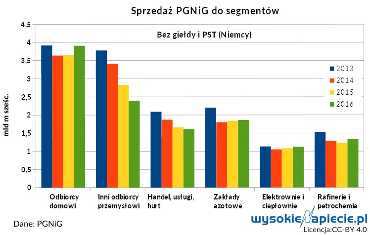 Sprzedaż PGNiG - segmenty