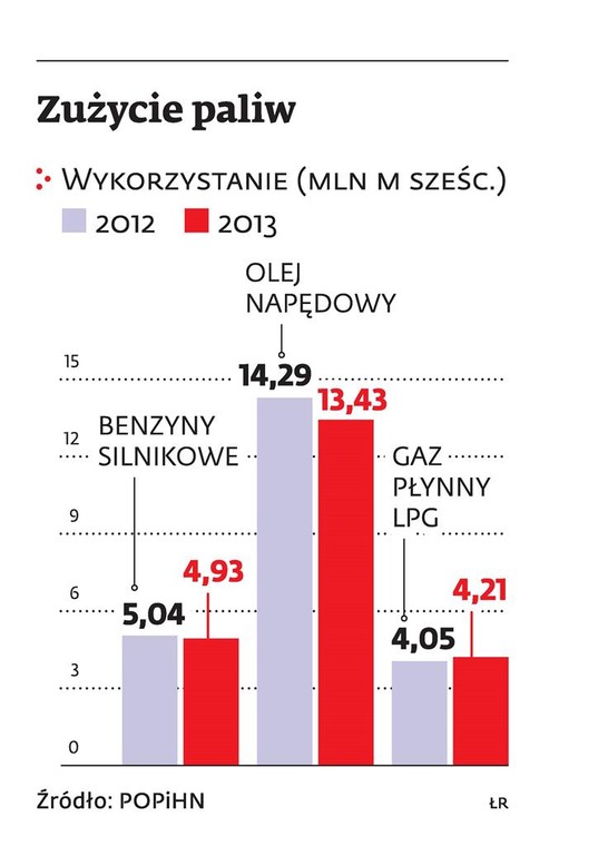 Zużycie paliw