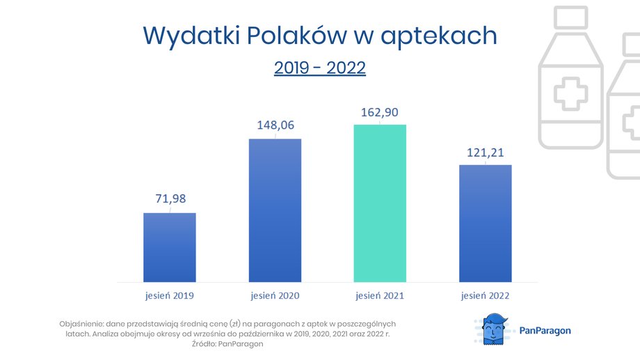 Wydatki Polaków w aptekach