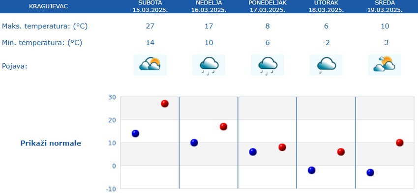 Petodnevna vremenska prognoza za Kragujevac
