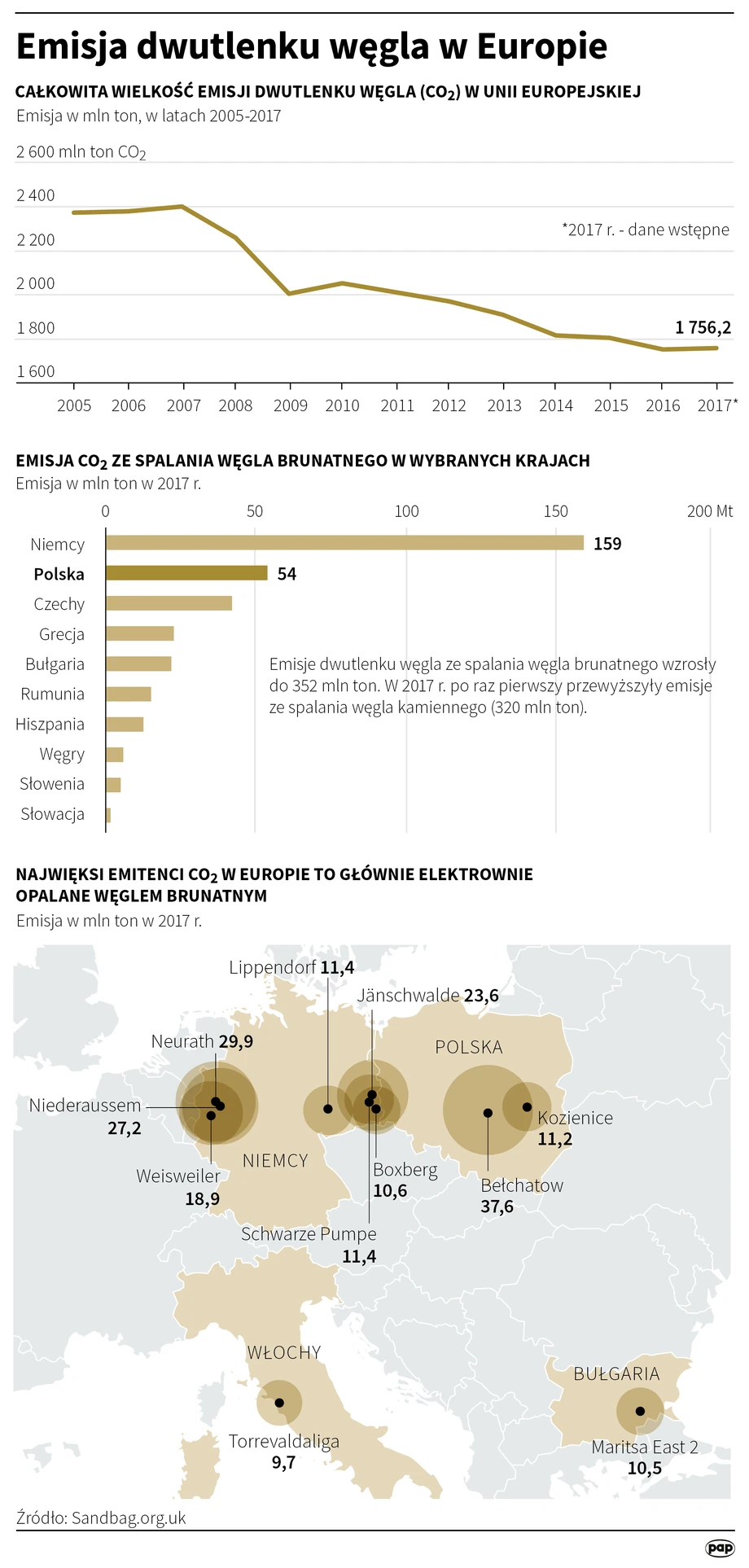 Emisja dwutlenku węgla w Europie