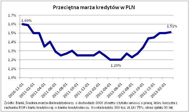 Przeciętna marża kredytów w PLN