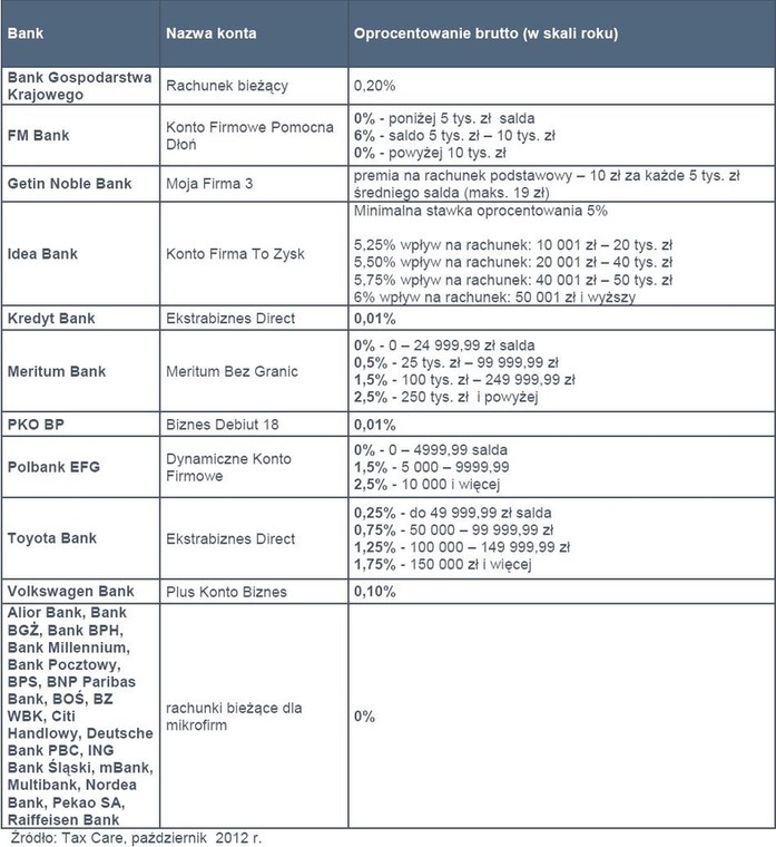 Konto firmowe - oprocentowanie brutto w skali roku