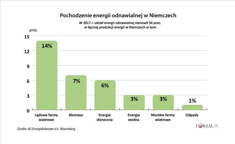 Natomiast OZE nie jest bez wad. Dlaczego? Zamknięcie elektrowni atomowych pozostawia Niemcom niewiele zakładów, które mogą pracować w ciemne zimowe dni, kiedy farmy wiatrowe i elektrownie słoneczne nie pracują na pełnych obrotach i nie dostarczą zbyt wiele energii do sieci. A trzeba zauważyć, że właśnie w tym okresie popyt na energię elektryczną jest najwyższy. Kolejnym problemem jest nadmiar mocy w miesiącach letnich, kiedy jest wietrznie i jasno. Wtedy sieć jest tak zalana mocą, że ceny na rynku hurtowym czasami spadają poniżej zera.
<br>
'Było zbyt duże przekonanie, że aby pozbyć się brudnej energii, wystarczy postawić na odnawialne źródła energii i one mogą załatwić sprawę', powiedział Andreas Loeschel.