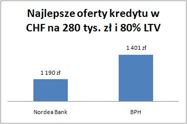Najlepsze oferty kredytu w CHF na 280 tys. zł i 80 proc. LTV