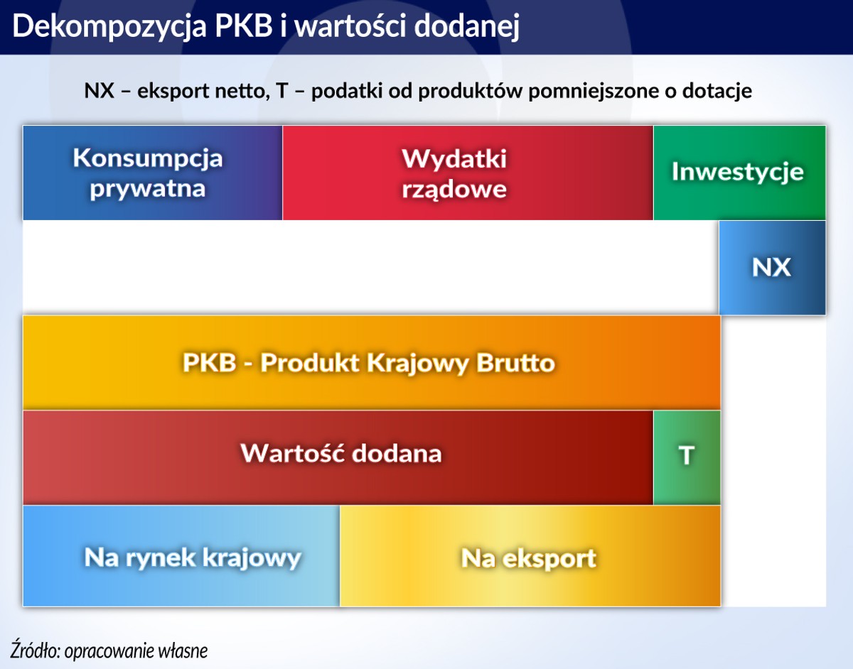 Dekompozycja PKB i wart. dodanej (graf. Obserwator Finansowy)