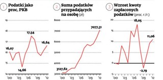 Od 2000 r. oddaliśmy państwu już ponad 2,3 bln zł w formie podatków