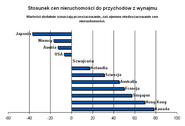 Największa nierównowaga pomiędzy cenami nieruchomości a przychodami z ich wynajmu występuje w Kanadzie. Wykres na podstawie danych The Economist.