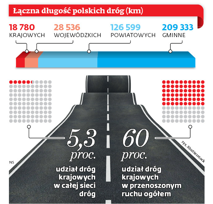 Łączna długość polskich dróg (km)