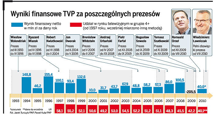 Wyniki finansowe TVP za poszczególnych prezesów