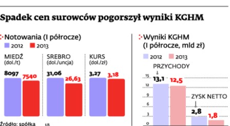 Spadek cen surowców pogorszył wyniki KGHM