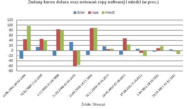 Zmiany kursu dolara oraz notowań ropy naftowej i miedzi (w proc.)