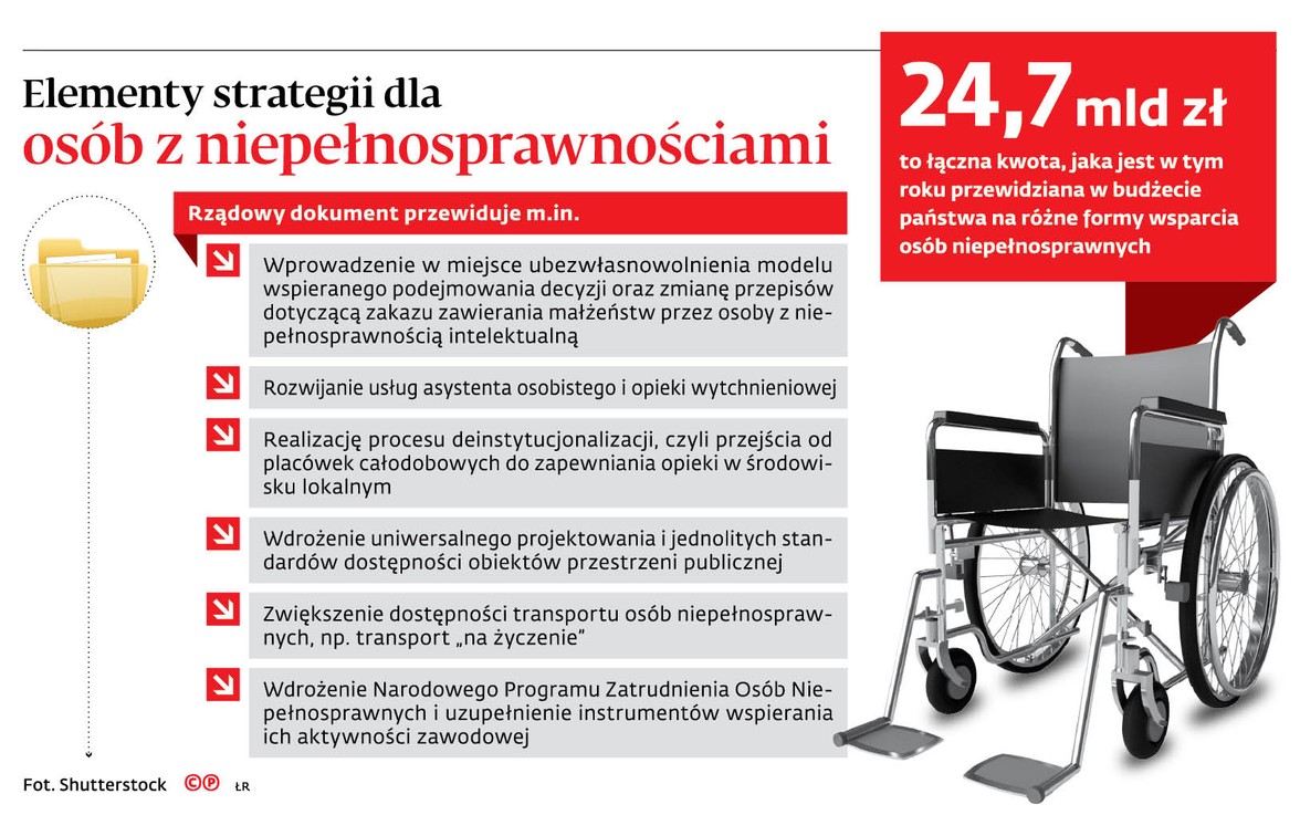 Elementy strategii dla osób z niepełnosprawnościami