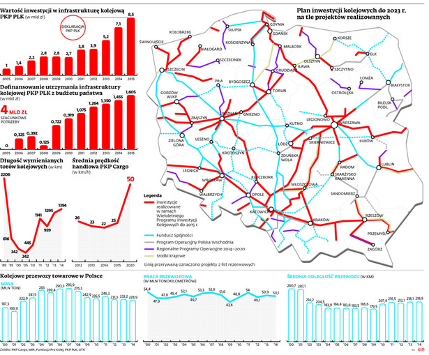 Wartość inwestycji w infrastrukturę kolejową PKP PLK