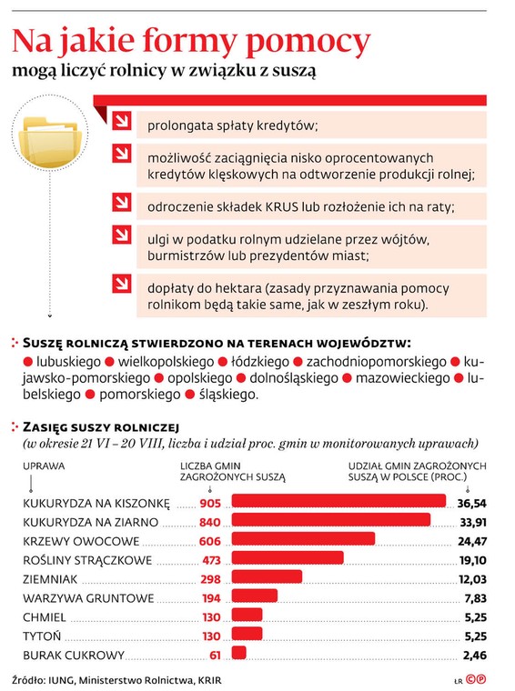 Na jakie formy pomocy mogą liczyć rolnicy w związku z suszą