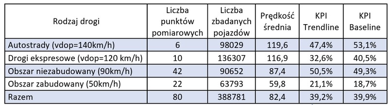 Badanie prędkości samochodów