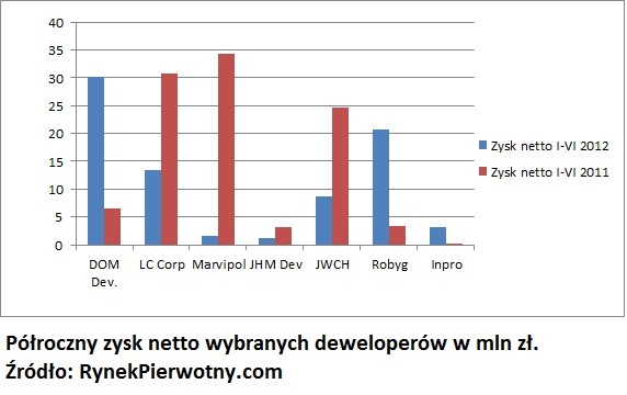 Zysk sektora deweloperów