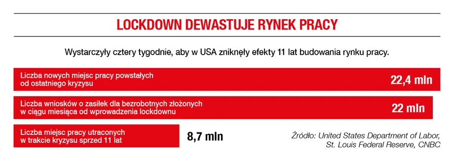 Zamrożenie gospodarki dewastuje rynek pracy w USA.