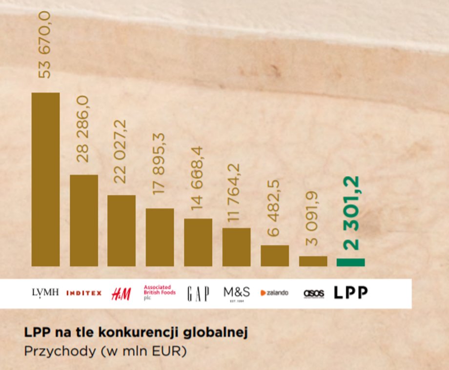 LPP na tle konkurencji