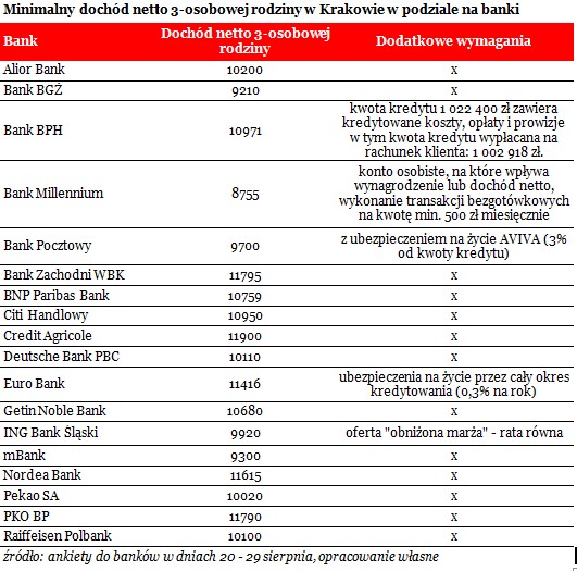 Minimalny dochód netto 3-os. rodziny w Krakowie