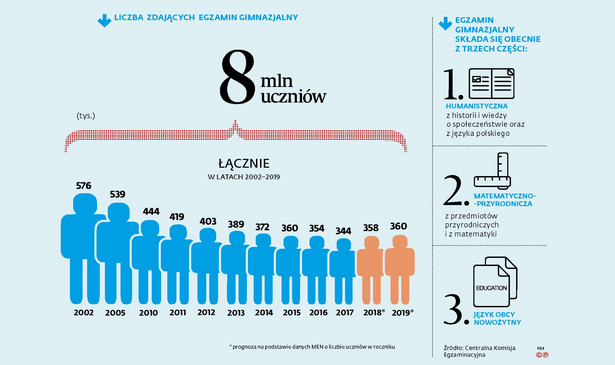 Liczba uczniów zdajacych egzamin gimnazjalny