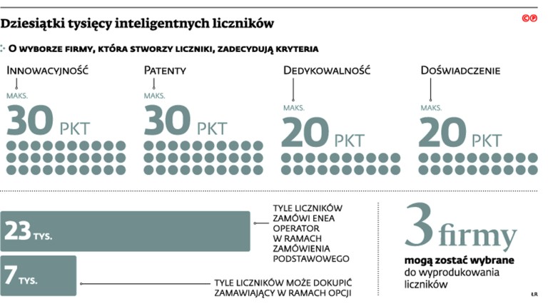 Dziesiątki tysięcy inteligentnych liczników