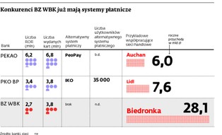 BZ WBK już nie po drodze z Biedronką. Na razie nie zapłacisz komórką za zakupy