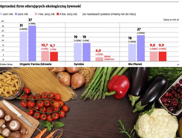 Sprzedaż firm oferujących ekologiczną żywność