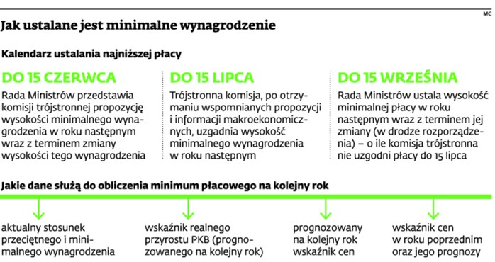 Jak ustalane jest minimalne wynagrodzenie