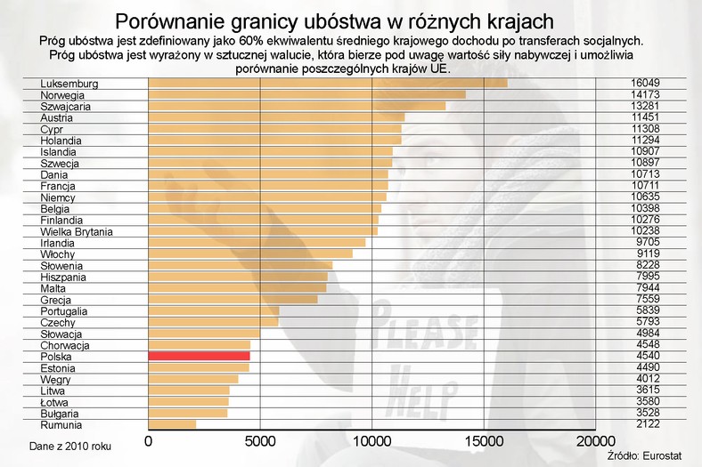 Porównanie granicy ubóstwa w różnych krajach w 2010 roku