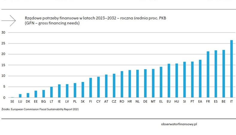 Rządowe potrzeby finansowe w latach 2023-32