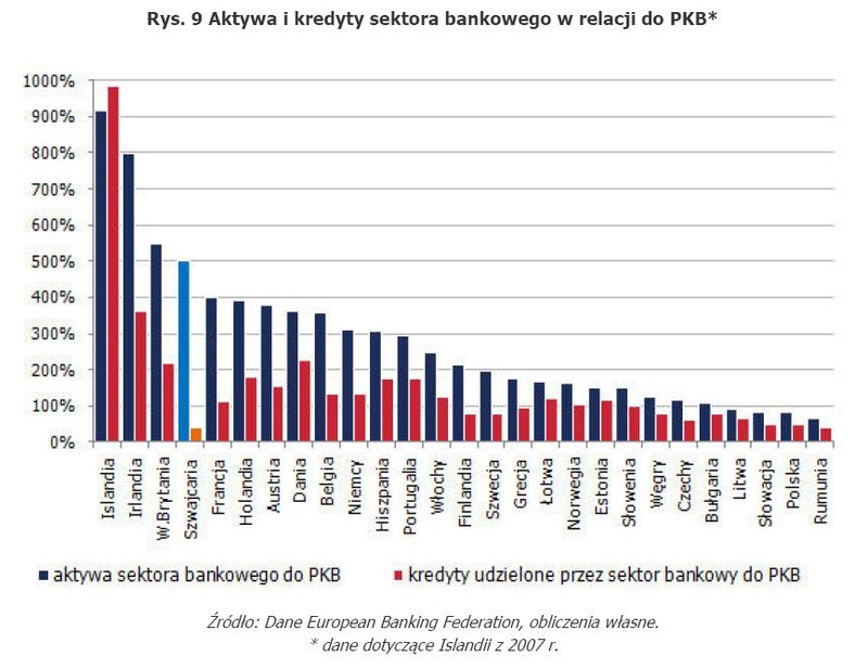 Rys. 9 Aktywa i kredyty sektora bankowego w relacji do PKB