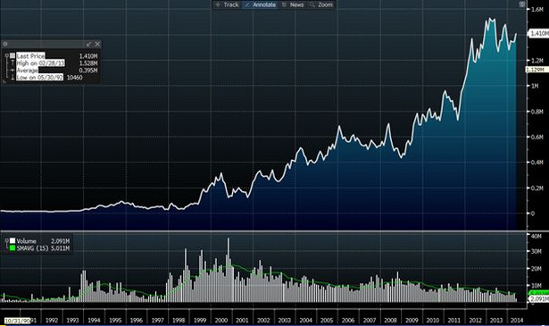 Cena akcji Samsunga od 1990 r.