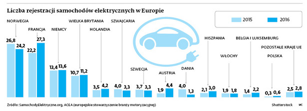 Liczba rejestracji samochodów elektrycznych w Europie