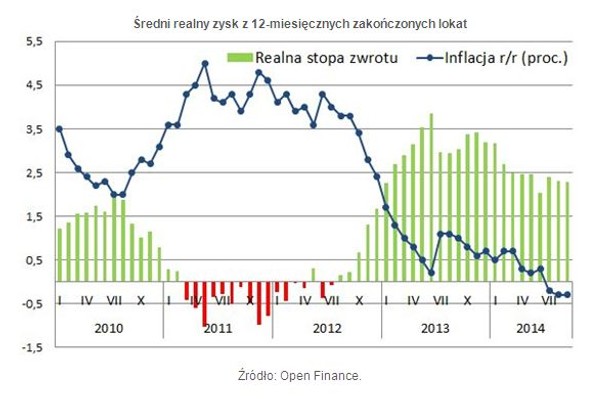 Średni realny zysk z 12-miesięcznych zakończonych lokat