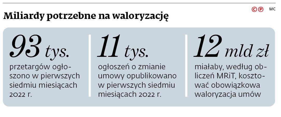 Miliardy potrzebne na waloryzację