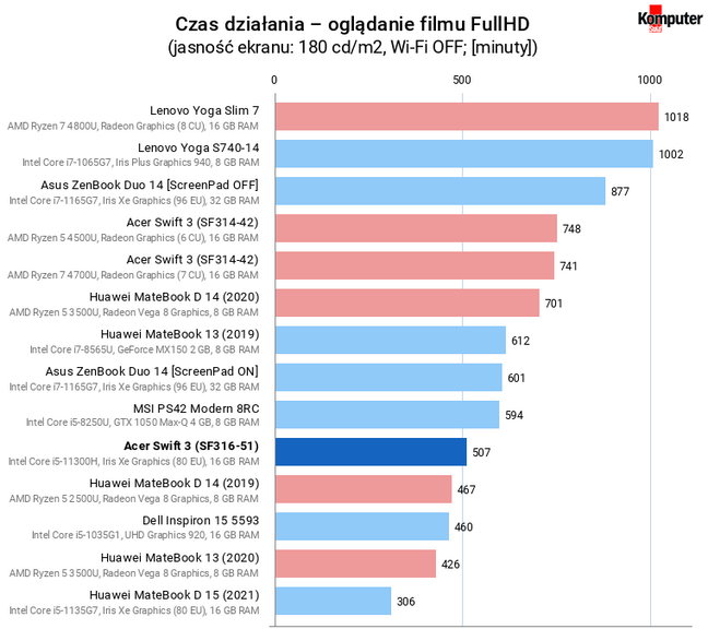 Acer Swift 3 (SF316-51) – Czas działania – oglądanie filmu FullHD