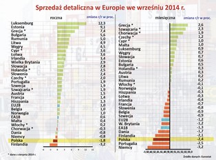 Eurostat: Polski handel mocno w tyle za Unią. Sprzedaż detaliczna ostro w dół