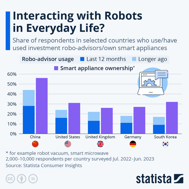 Interakcja z robotami w życiu codziennym?