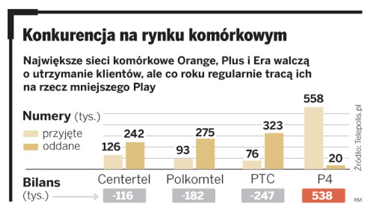 Konkurencja na rynku komórkowych