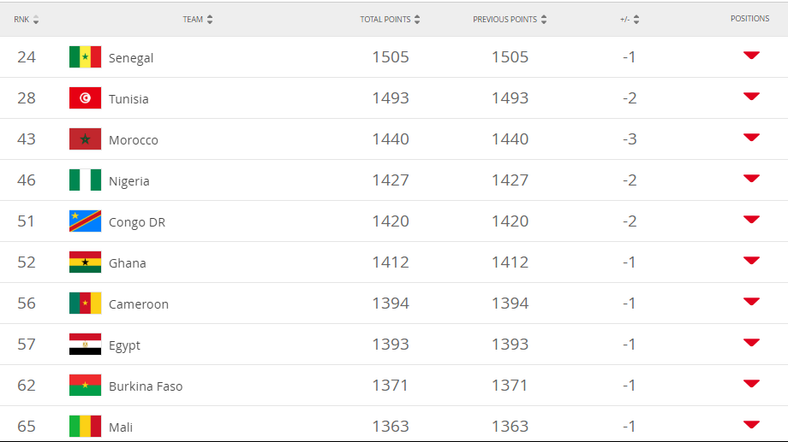 The Super Eagles are fourth in the 2019 February Africa FIFA Rankings 