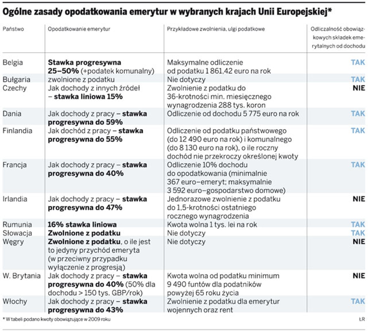Ogólne zasady opodatkowania emerytur w wybranych krajach Unii Europejskiej