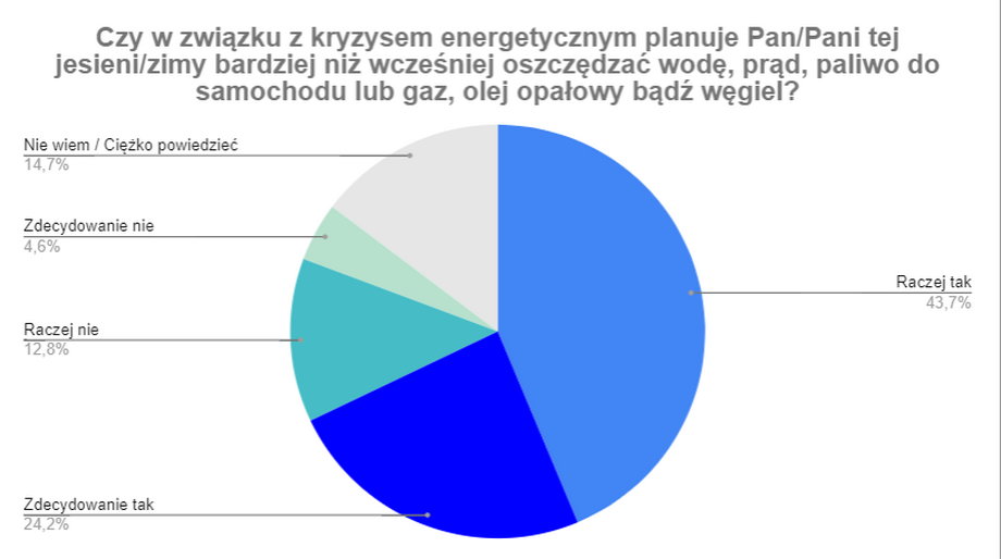 Polacy w zdecydowanej większości zamierzają oszczędzać tej zimy niemal wszystko.