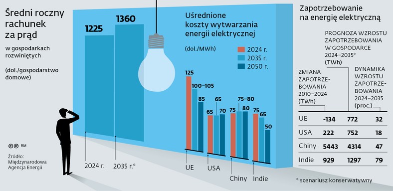 Europa w kolejnych dekadach ma w dalszym ciągu zmagać się z wyższymi niż konkurenci kosztami pozyskania energii elektrycznej