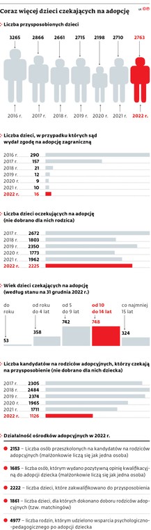 Coraz więcej dzieci czekających na adopcję