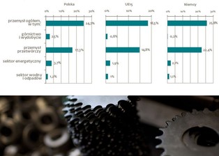 Polski przemysł przed ogromną szansą. Oto główne wnioski z raportu "Kierunki 2014. Made in Poland"