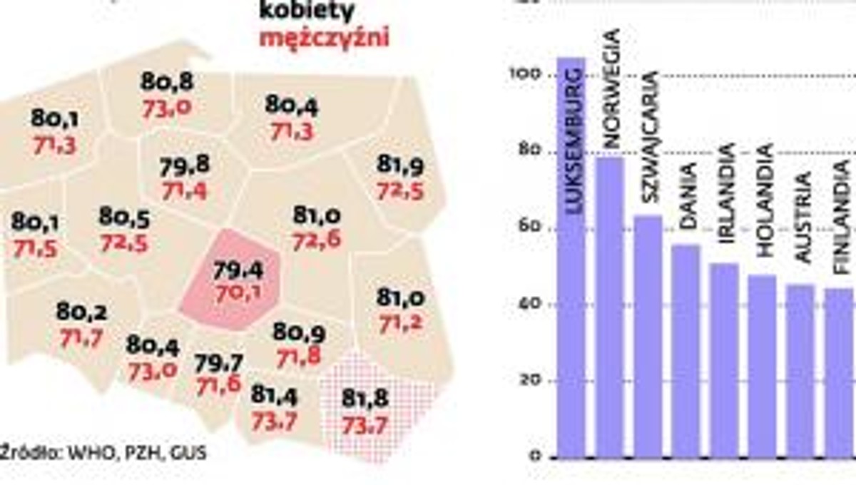 Zdrowie Polaków na tle Europy