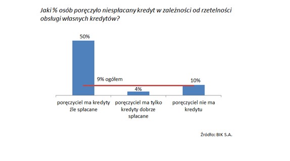 Jaki procent osób poręczyło niespłacany kredyt w zależności od rzetelności obsługi własnych kredytów