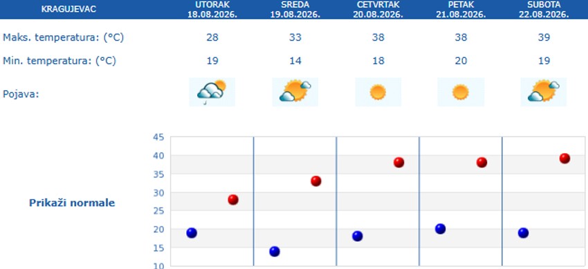 Prognoza vremena za pet dana za Kragujevac