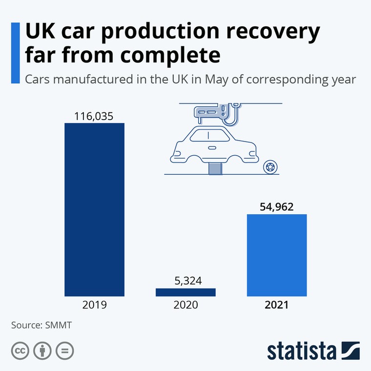 Produkcja samochodów w Wielkiej Brytanii, źródło: Statista.com